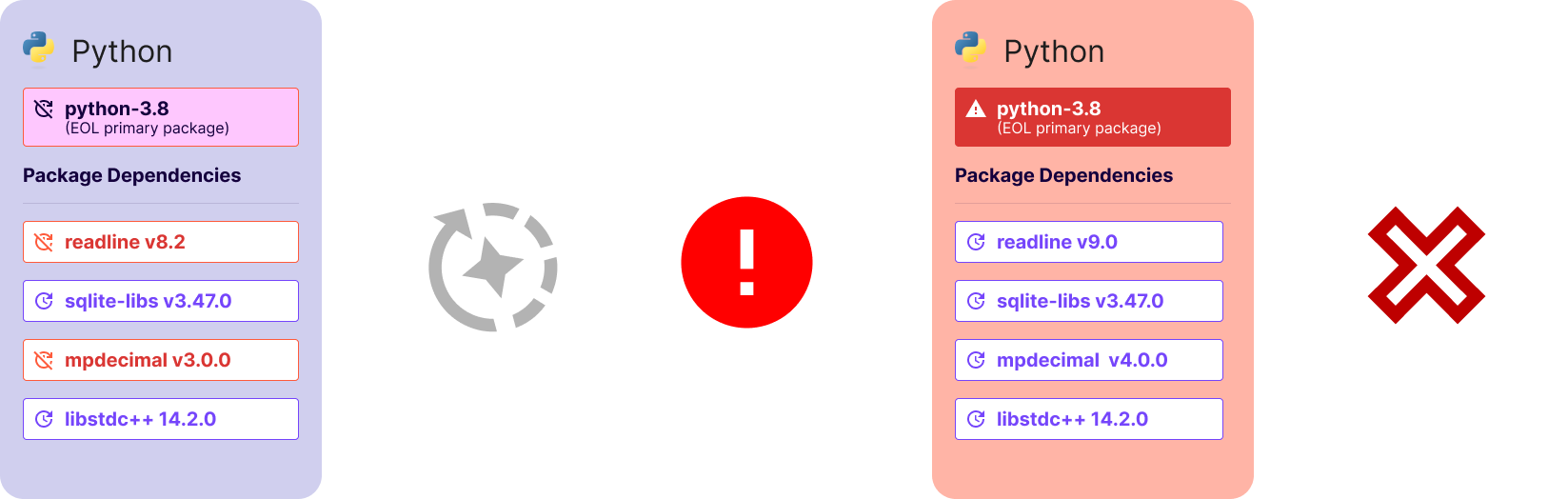 Diagram representing the lifecycle of an example unsuccessful build under the EOL Grace Period. A Python image whose primary package has reached EOL goes through an automated remediation and rebuild process, resulting in an unsuccessful build because the updated dependencies break the primary package. Because the build was unsuccessful, the EOL grace period ends and the customer should migrate to a newer package version.